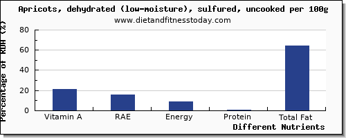 chart to show highest vitamin a, rae in vitamin a in apricots per 100g